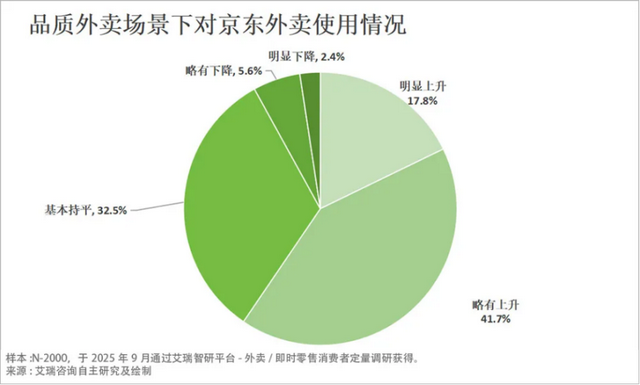 补贴退潮但消费者心智已固 外卖江湖三分天下已成定局