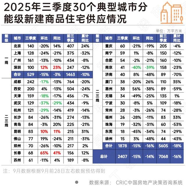 专家：Q4新房成交环比有望稳中有增