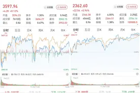 A股尾盘走高，三大股指集体收涨：周期股普遍回调，两市成交1.7万亿元图片