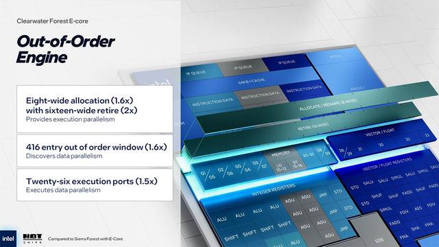 Intel介绍下一代Clearwater Forest至强E核处理器：最多12个CPU模块，288核