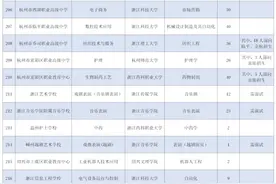 面向杭州招432人！21所“中本一体化”人才培养学校具体招生计划公布图片