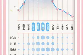 春分时节刮大风，会一直刮到四月中吗？图片