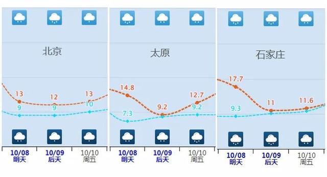 降雨+降温！北方同期少见的秋雨来了，更厚的衣服要备好