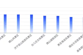 壹指阐|山东4A5A景区5月传播影响力提升图片