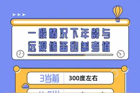 爱尔科普：什么是远视储备？远视储备应该有多少？图片