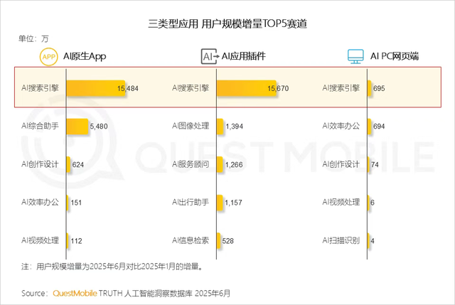 微软Bing API停服，搜索行业大洗牌！百度、腾讯、字节加速“卡位”AI搜索，竞逐6.85亿用户“新战场”