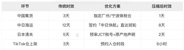 日本中小商家的「中国代采+TikTok全托管」