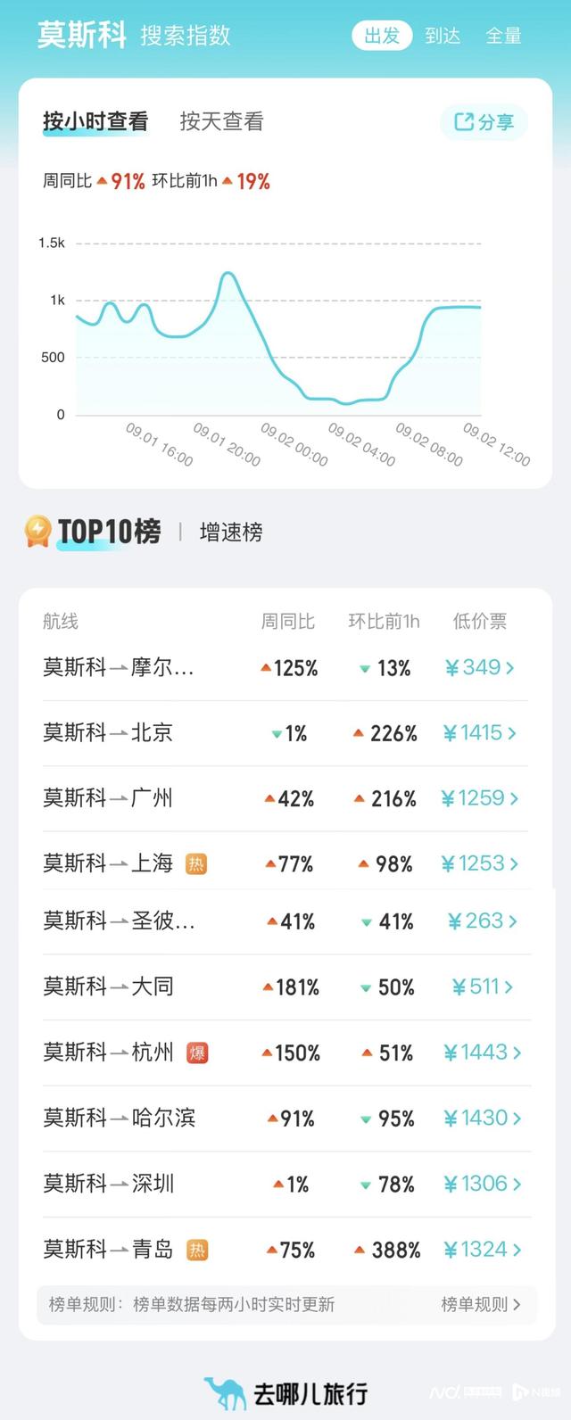 中国对俄试行免签政策，平台机票搜索量瞬时激增近4倍
