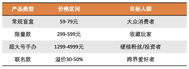 深入浅出讲解以POP MART为例的产品分析报告