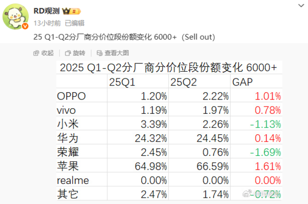 上半年国内6000+价位手机份额分析：苹果涨幅最高