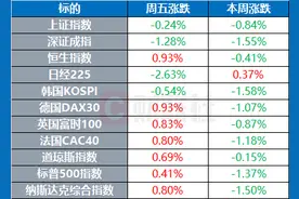 美非农数据远低于预期 英伟达将纳入道指成分股 | 环球市场图片