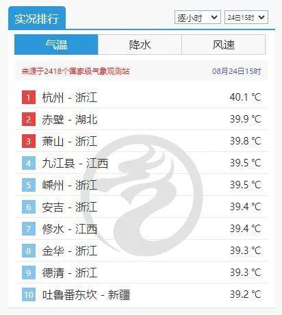 杭州高温创下新纪录