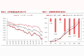 2025年利率“易下难上”，多只货基年化收益率低于1%图片