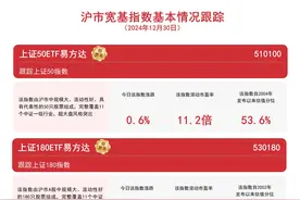 沪市宽基指数震荡，关注上证50ETF易方达（510100）、上证180ETF易方达（530180）等产品动向图片