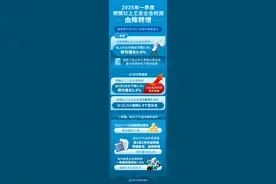 （图表）新华全媒+丨2025年一季度规模以上工业企业利润由降转增图片