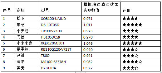 25款洗衣机测评：荣事达、美菱、创维样品清洁能力相对较弱