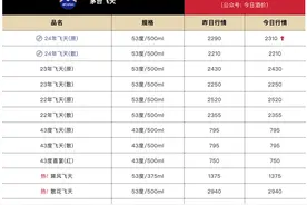 原箱飞天价涨，今日24年飞天茅台原箱报价2310元/瓶图片