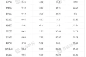 2023年上海平均初育年龄31.66岁，总和生育率0.6图片