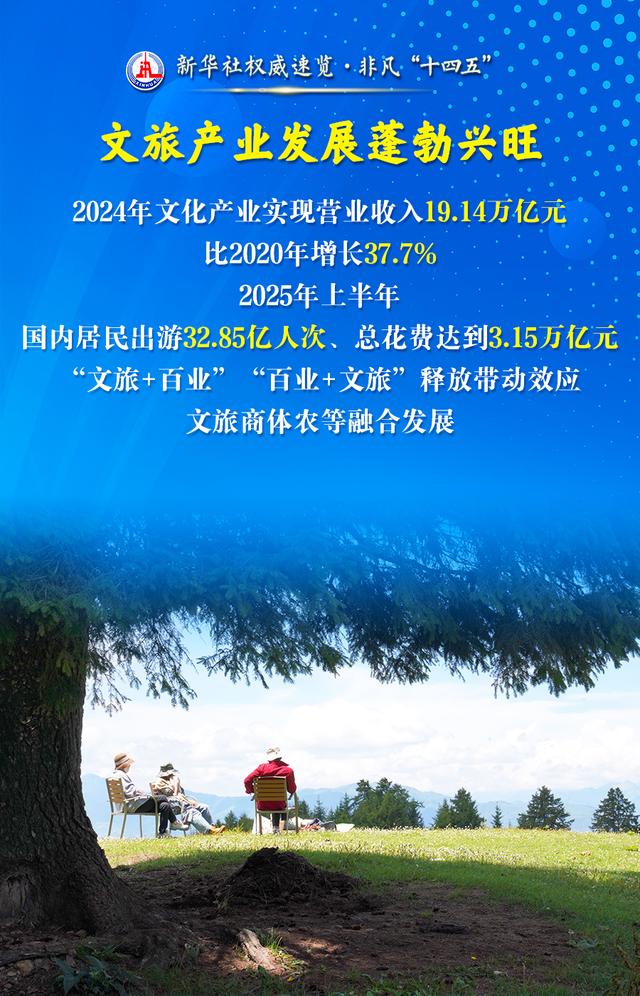 新华社权威速览·非凡“十四五”|文化旅游事业，这样满足人民美好生活需要！