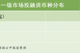 21私募投融资周报（12.9-12.15）：北京现代完成10.95亿美元战略融资，协鑫光电获得5亿元C轮融资图片