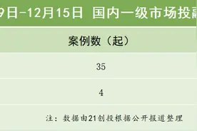 21私募投融资周报（12.9-12.15）：北京现代完成10.95亿美元战略融资，协鑫光电获得5亿元C轮融资图片