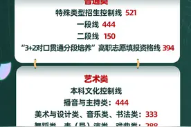 2024高考山东分数线：特殊类型招生控制线521，一段线444，二段线150图片
