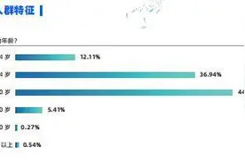 健康调研：6成男性首选上网求医问药，金戈等品牌认知度最高图片
