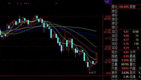 巴菲特点破A股市场：如果手中20万资金想快速赚到780万，建议死记“开盘就冲3到5，横7竖8是猛虎	”