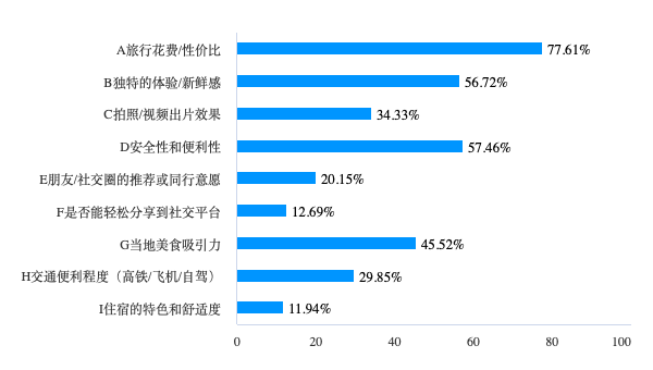 00后暑期旅游样本调查：九成依赖社交平台，高性价比与“窝囊旅行”受青睐