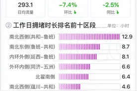 1月快速路工作日拥堵状况较上月明显缓解！1月份上海市道路网运行月报出炉！图片