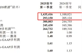 贴回“教育”标签？董宇辉出走后，新东方首份季报喜忧参半图片