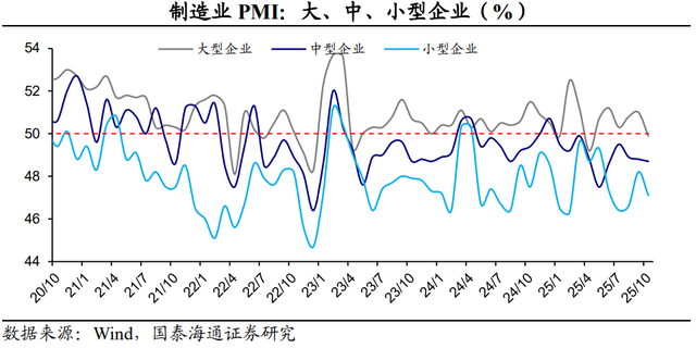 PMI回落：主因外部扰动——2025年10月PMI数据点评（国泰海通宏观 侯欢、梁中华）
