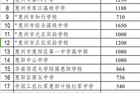 今年惠州中考招生有变化！调整一中面向龙门的招生方式，市直民办……图片