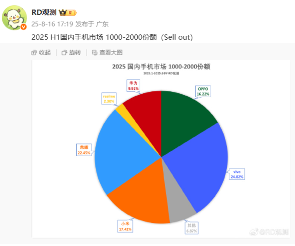 上半年国内1000-2000元手机市场份额揭晓：vivo第一