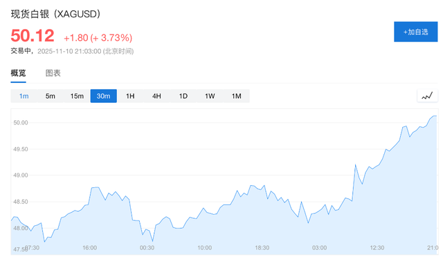 美政府关门有望结束，全球风险资产走高，纳指期货涨超1.4%，现货黄金突破4100美元/盎司，比特币拉涨3%