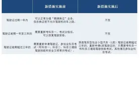 重新申领驾驶证，你需要知道……图片