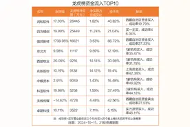 龙虎榜丨2.64亿元资金抢筹润和软件，机构狂买科蓝软件（名单）图片