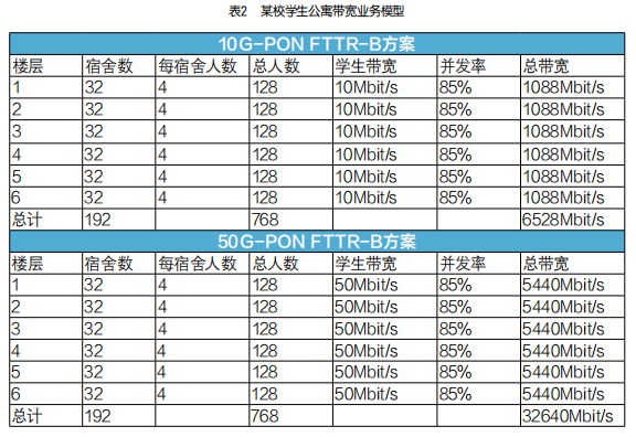 电信运营商50G-PON网络升级方案探究