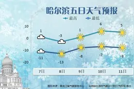 黑龙江人：升温快车即将发车，羽绒服要穿不住了？图片