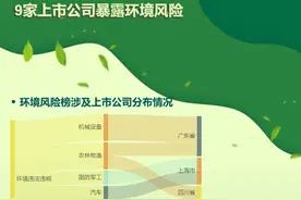 A股绿色周报｜9家上市公司暴露环境风险 高能环境控股公司造成较大突发环境事件，被罚100万元图片
