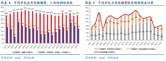 分析师：中国居民没有“超额储蓄”