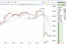 腾讯音乐绩后跌超18％，公司回应：或因市场对其运营节奏想法不同图片
