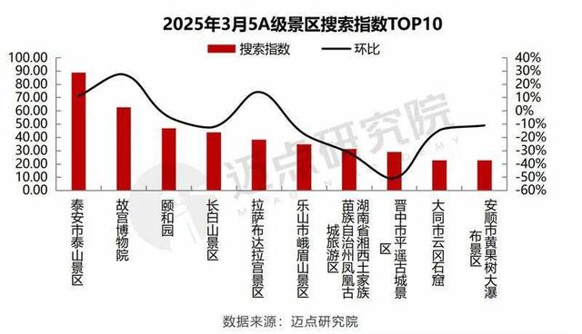 泰山景区连续7个月搜索热度排名全国第一！7月环比增幅超50%
