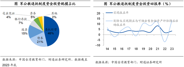 中国台湾养老金都投些什么