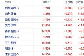 当下医药港股有多强？创新药指数年内涨超30% 已创近16个月新高图片