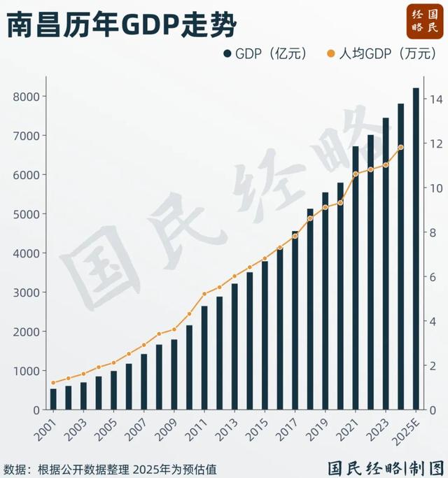 “强省会”南昌，全面“出圈”了
