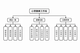 守护心灵 “朋辈”互助 “五育”并举 ——武汉科技大学计算机科学与技术学院“e”心向阳心理健康工作站图片