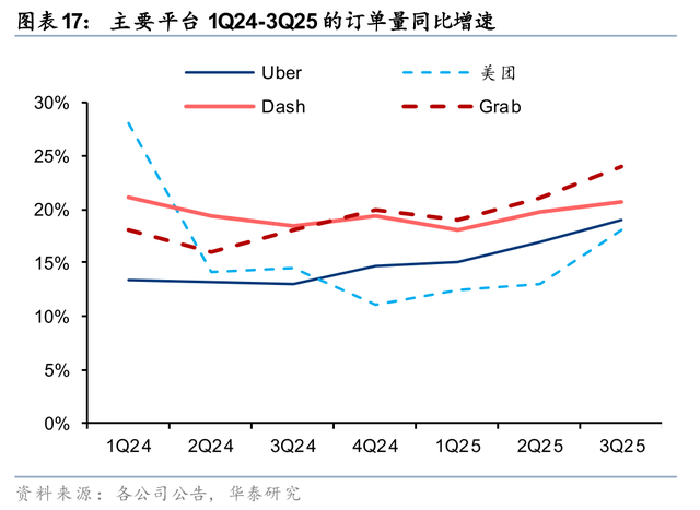 华泰 | 互联网：出行&外卖 - 存量优化与边界扩张共振下的利润兑现期