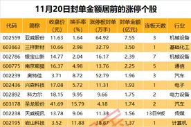 揭秘涨停 | 机器人板块掀涨停潮，热门股封单资金超7亿元图片