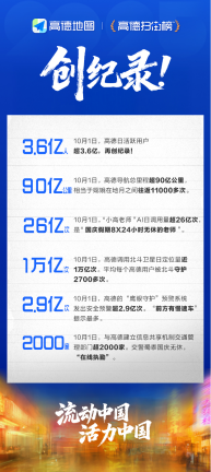 高德扫街榜发布国庆中秋假期观察 成为大众“吃喝玩乐”新入口